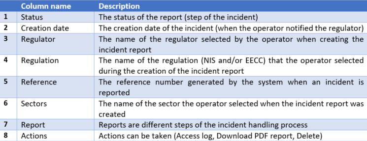 reported incidents view table
